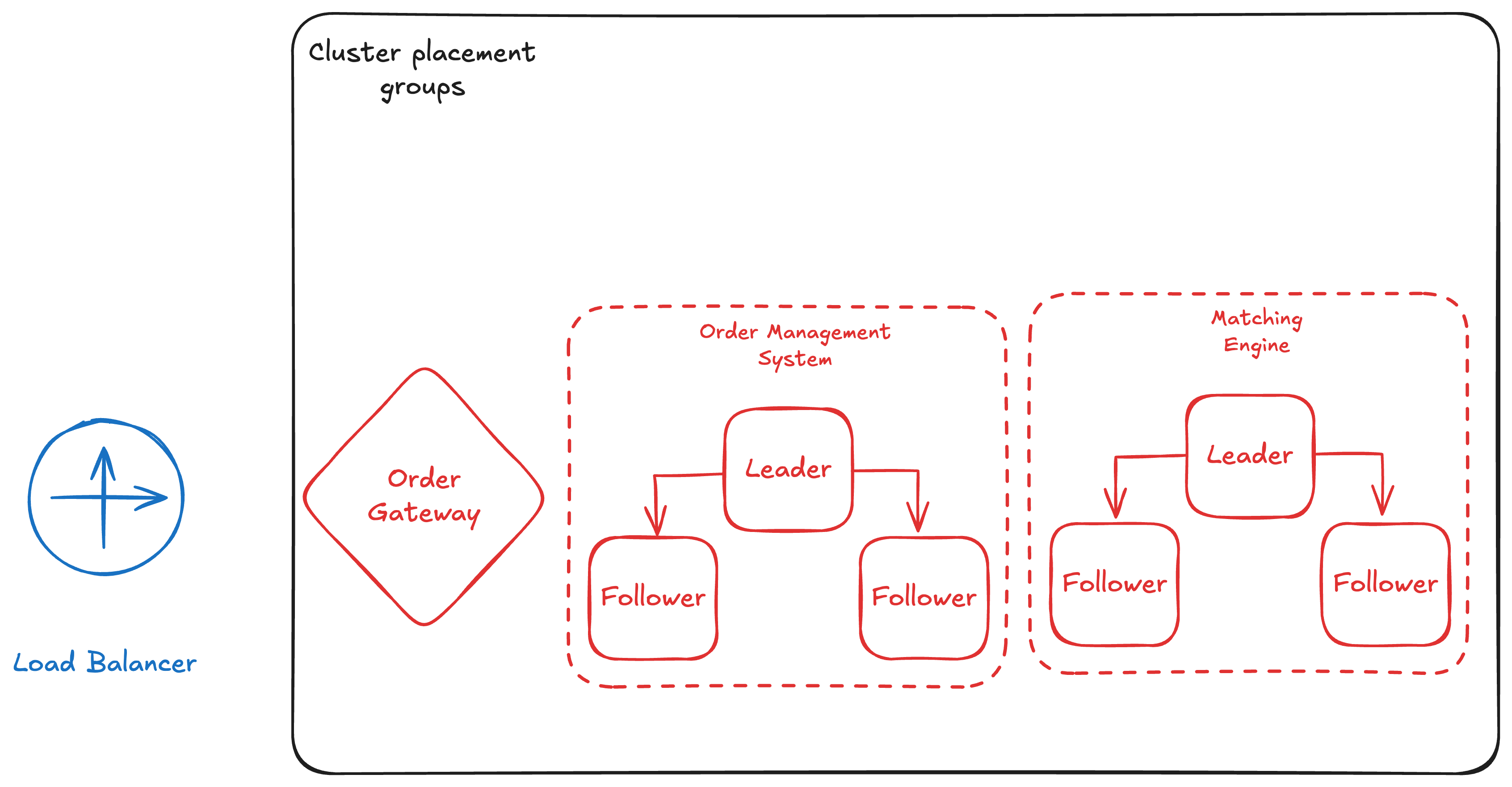 Exchange System Design with Placement Group