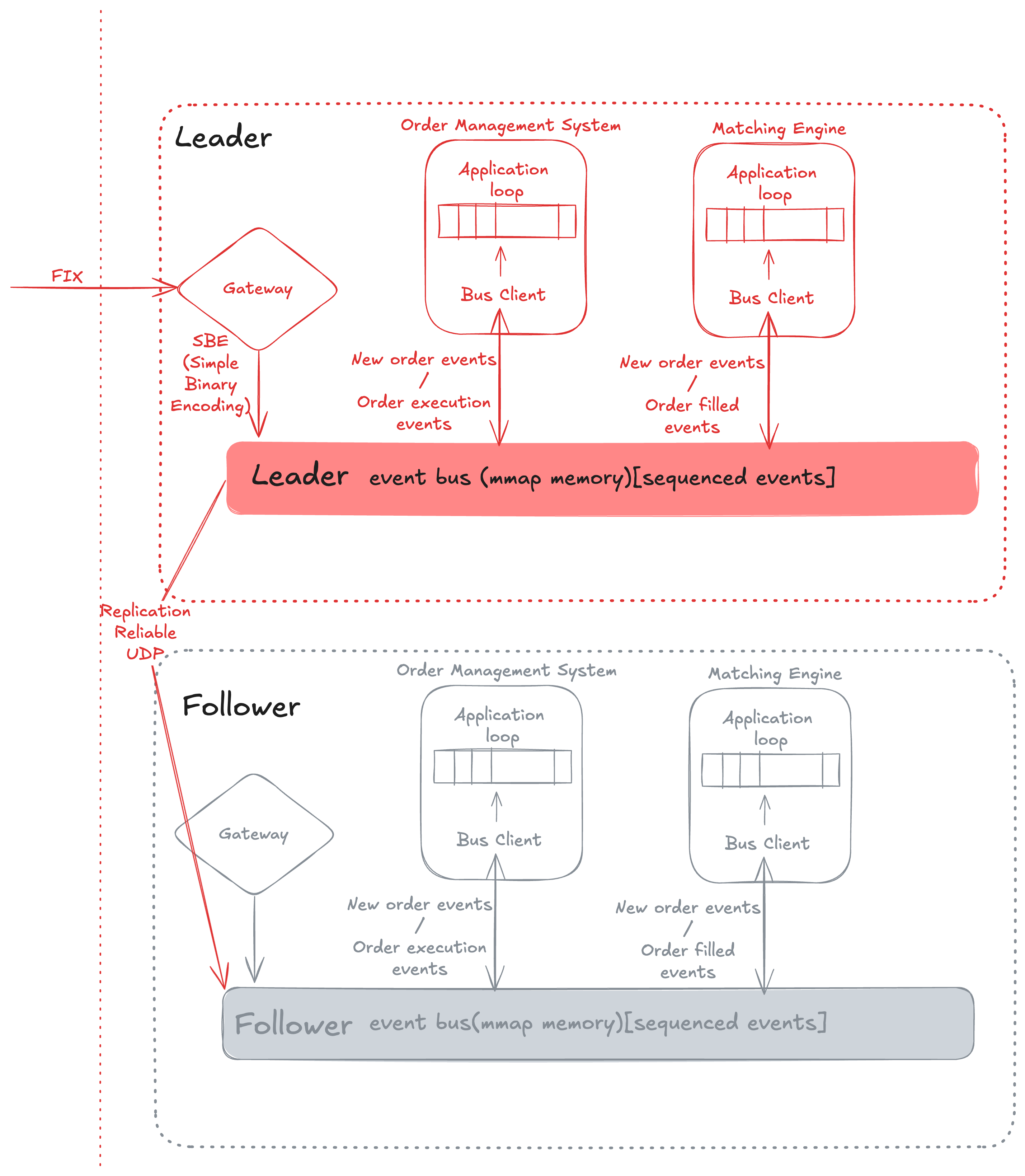 Exchange System Design RAFT cluster