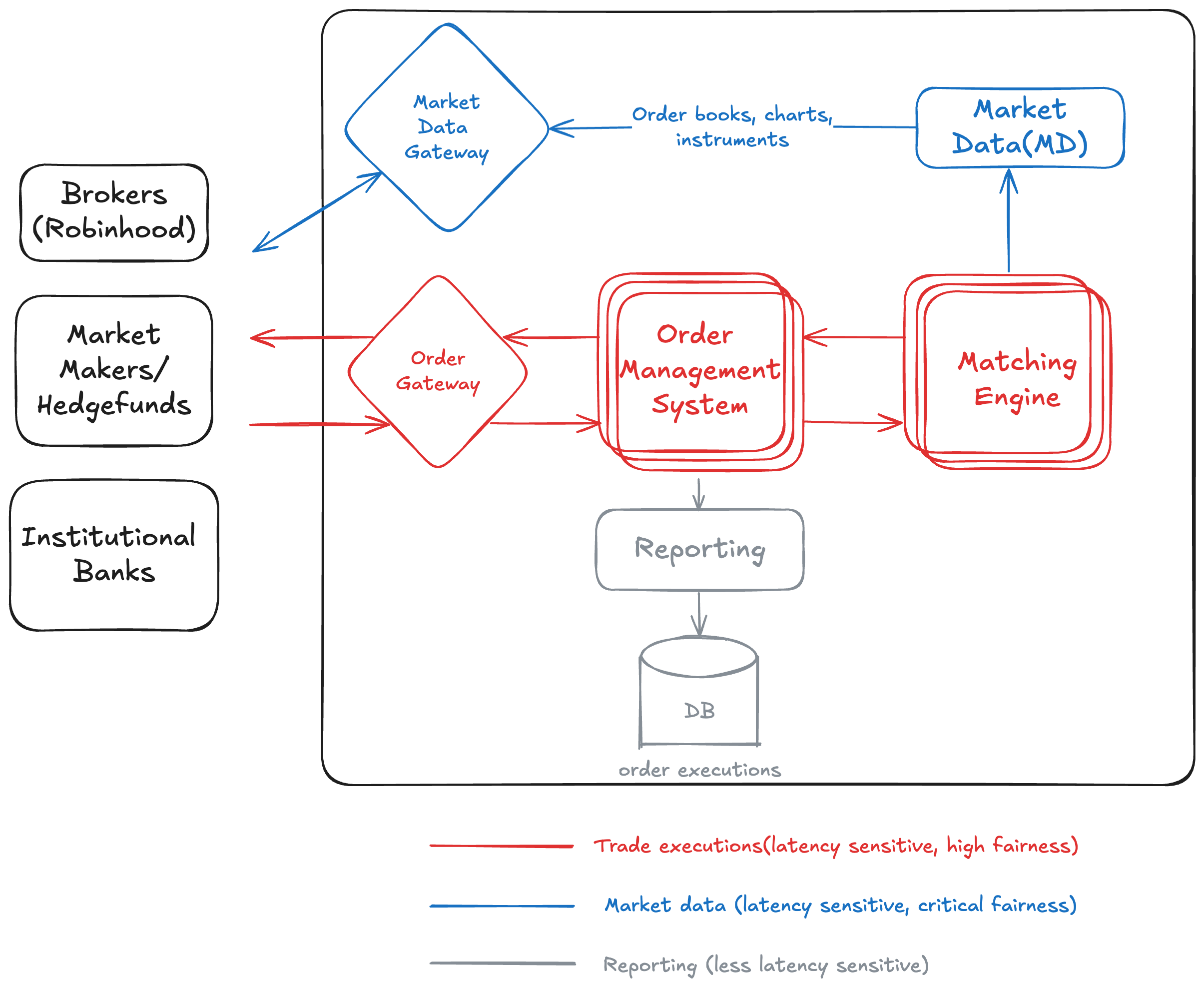 Exchange System Design