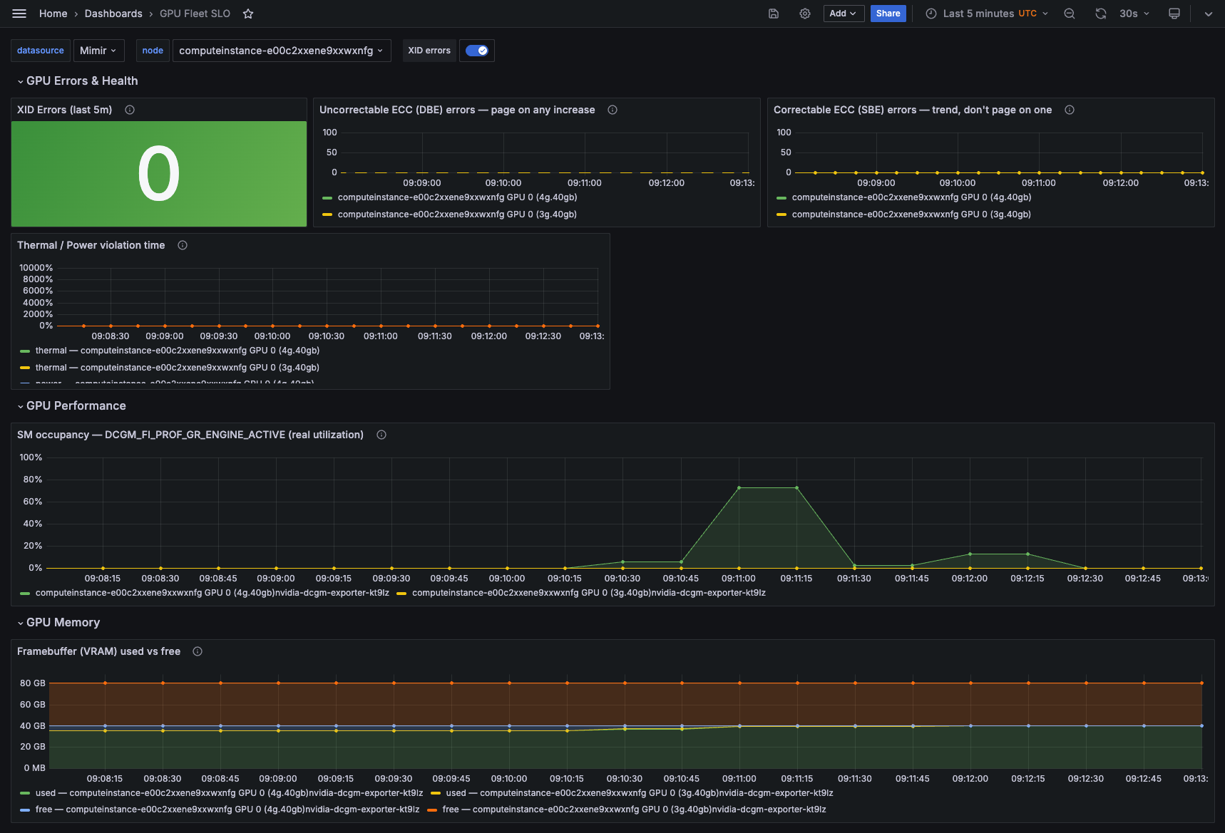 Grafana dashboard showing all six Hardware Health SLIs live: XID errors, ECC DBE/SBE trends, thermal/power
violation time, SM occupancy via GR_ENGINE_ACTIVE, and framebuffer used vs free, all scoped to one MIG-sliced
node