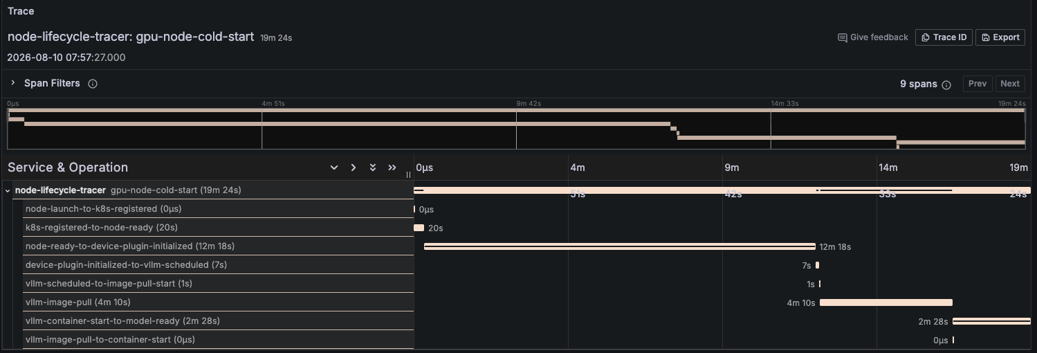 Tempo trace breaking down a GPU node cold start into node-launch, k8s-registration, device plugin init,
image pull, and container-to-model-ready spans, device plugin path