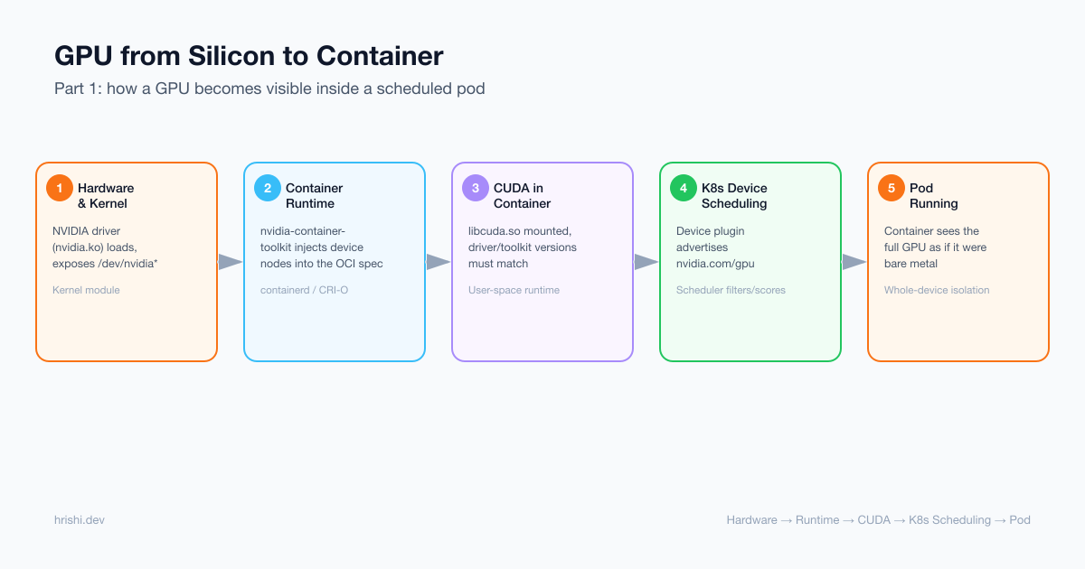 A five-stage diagram of GPU provisioning in Kubernetes: Hardware and Kernel, Container Runtime, CUDA in Container, Kubernetes Device Scheduling, and Pod Running