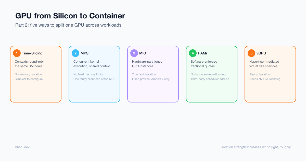 A comparison of five GPU sharing strategies in Kubernetes: Time-Slicing, MPS, MIG, HAMi, and vGPU