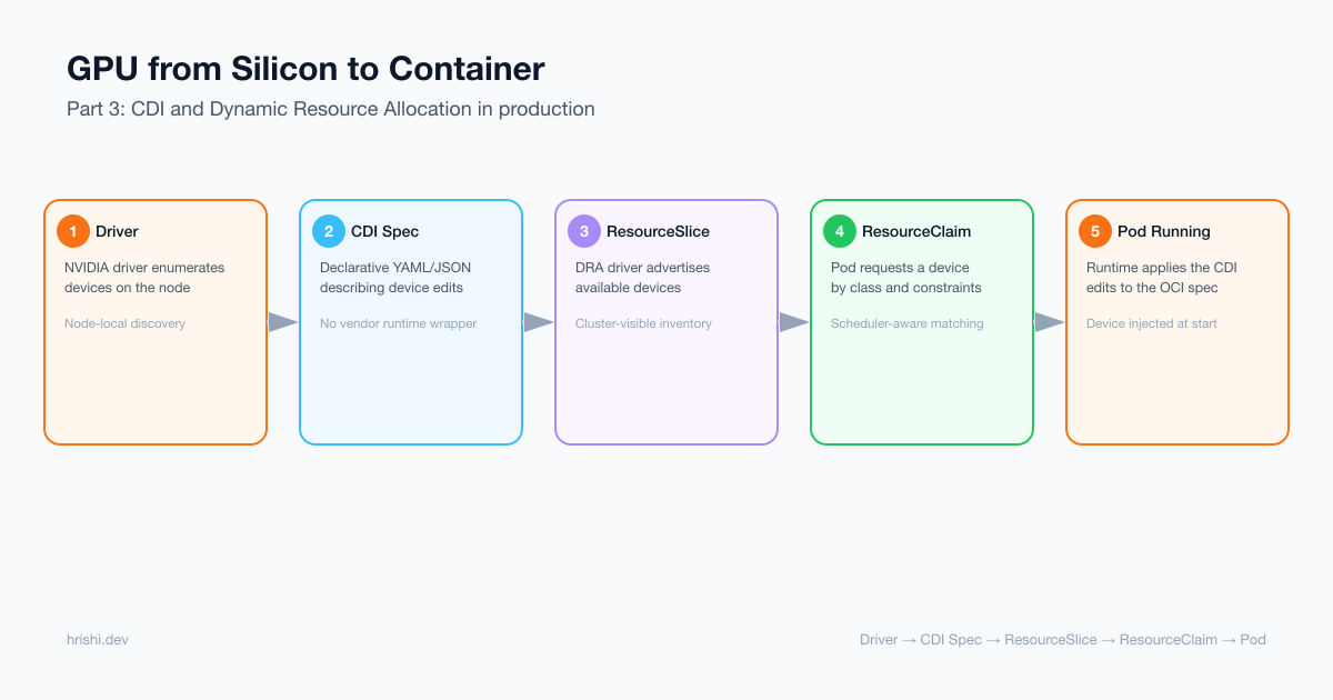 A five-stage diagram of CDI and Dynamic Resource Allocation: Driver, CDI Spec, ResourceSlice, ResourceClaim, and Pod Running