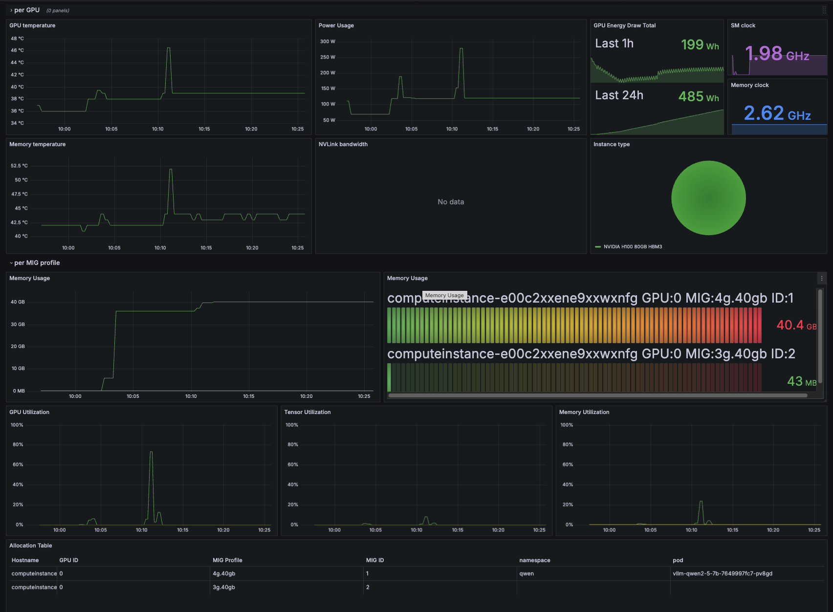 NVIDIA's community DCGM Dashboard for Kubernetes, showing per-GPU health (temperature, power, clocks) and
per-MIG-profile memory/utilization panels, with an Allocation Table joining MIG profile to
namespace/pod