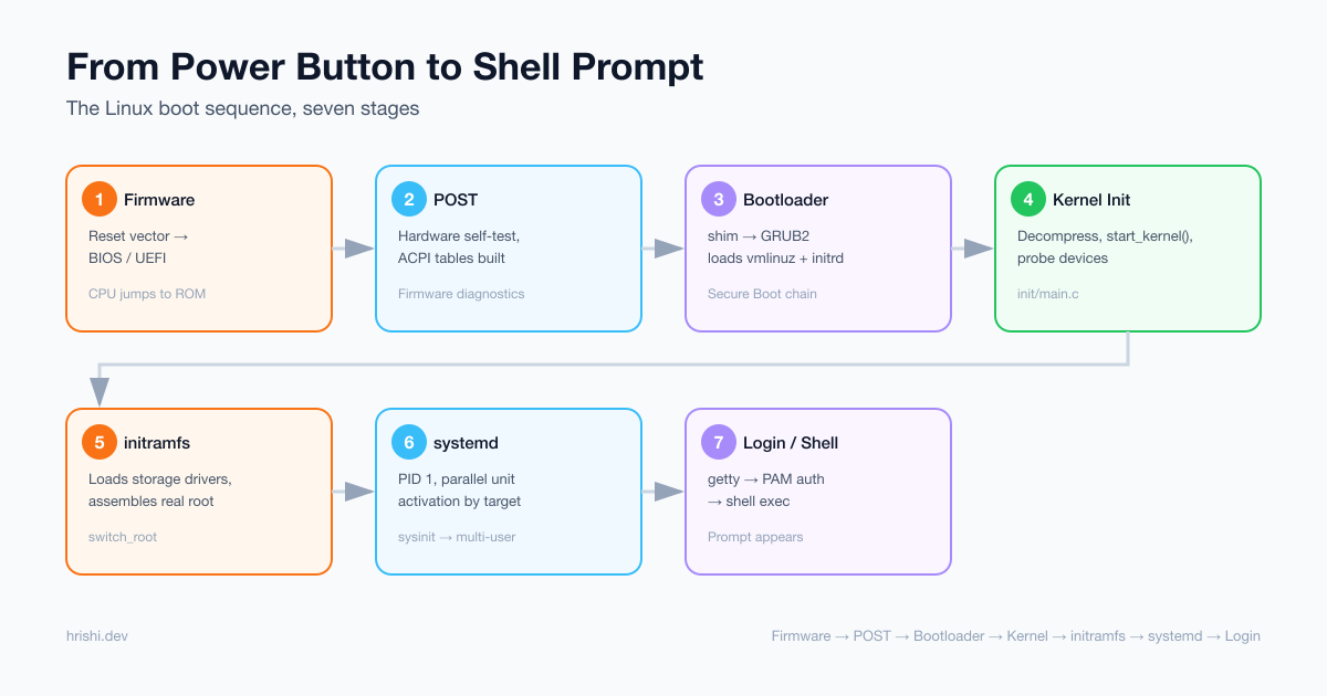 A seven-stage diagram of the Linux boot sequence: Firmware, POST, Bootloader, Kernel Init, initramfs, systemd, and Login/Shell